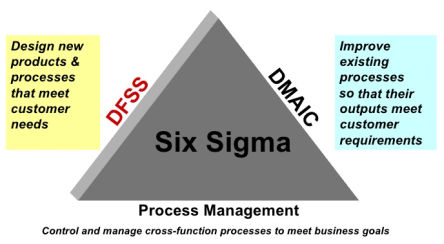 dfss dmaic six sigma processen
